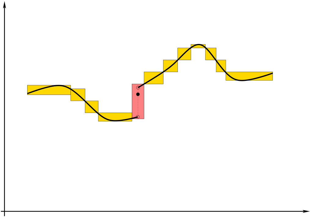 Gráfico de função limitada com uma descontinuidade e a sua integrabilidade