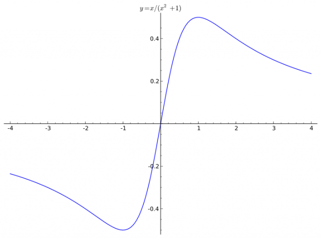 Gráfico de \(g(x)=\frac{x}{x^2+1}\) gerado numericamente.